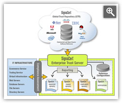 SignaCert Integrity Architecture