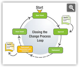 Closing the Change Process Loop